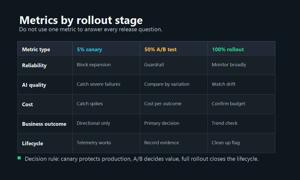 Metrics matrix for AI rollout decisions showing quality, reliability, cost, and business outcome gates