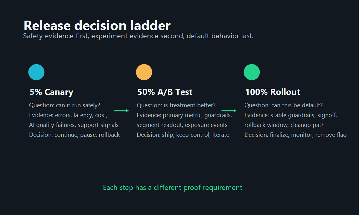 Release decision pipeline showing 5 percent canary, 50 percent A/B test, and 100 percent rollout stages