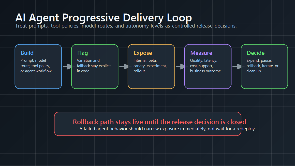 AI agent progressive delivery loop from build to flag, expose, measure, decide, and rollback