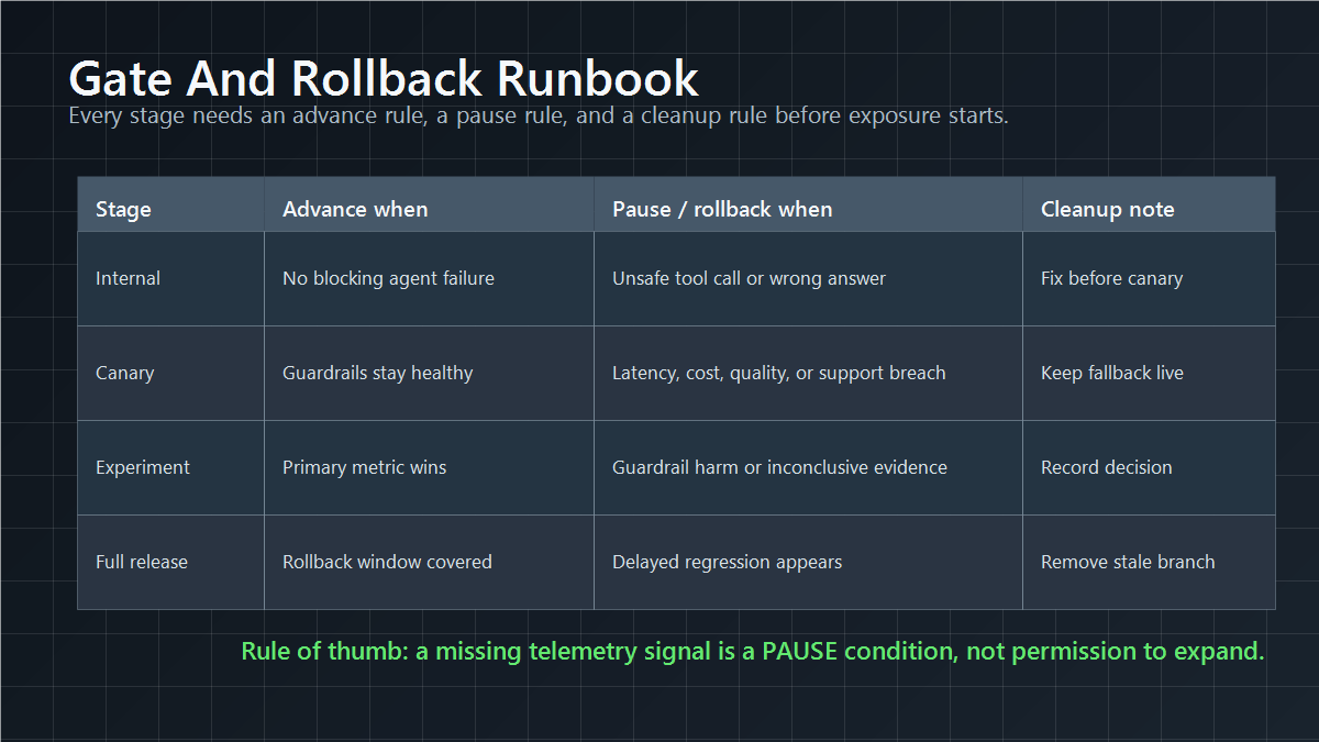 Gate and rollback runbook for internal, canary, experiment, and full-release stages