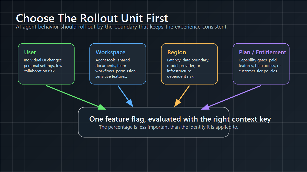 Rollout unit map for choosing user, workspace, region, or entitlement as the feature flag assignment boundary