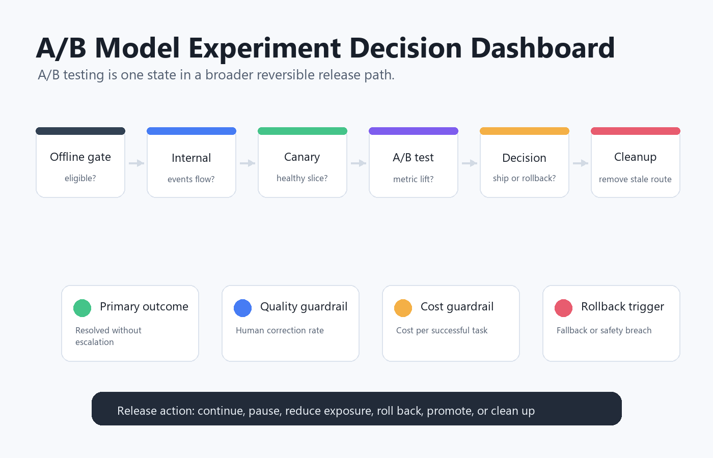Decision dashboard for A/B model experiments with offline gate, internal traffic, canary, experiment, rollback, and cleanup states