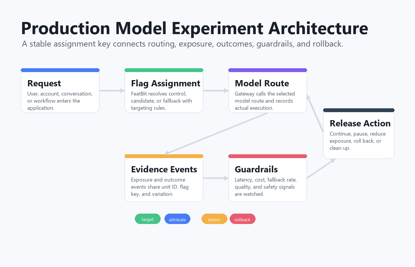 Production architecture for A/B model experiments with assignment, model routing, exposure events, guardrails, and rollback