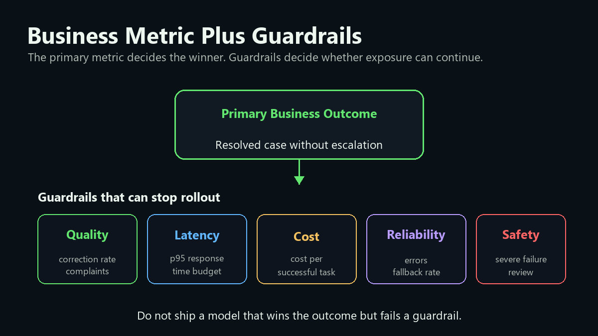 Metric map for AI model A/B testing showing primary outcome, quality, latency, cost, safety, and support guardrails