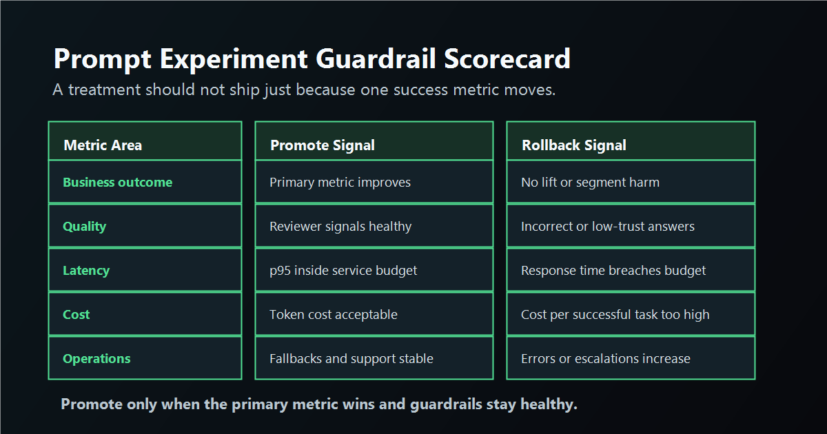 Prompt A/B testing guardrail scorecard showing quality, cost, latency, safety, and business outcome