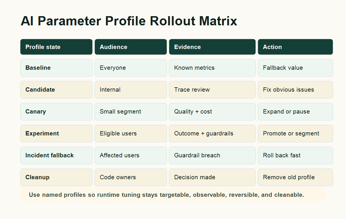 Parameter rollout matrix showing baseline, internal, canary, experiment, fallback, and cleanup states for AI parameter profiles