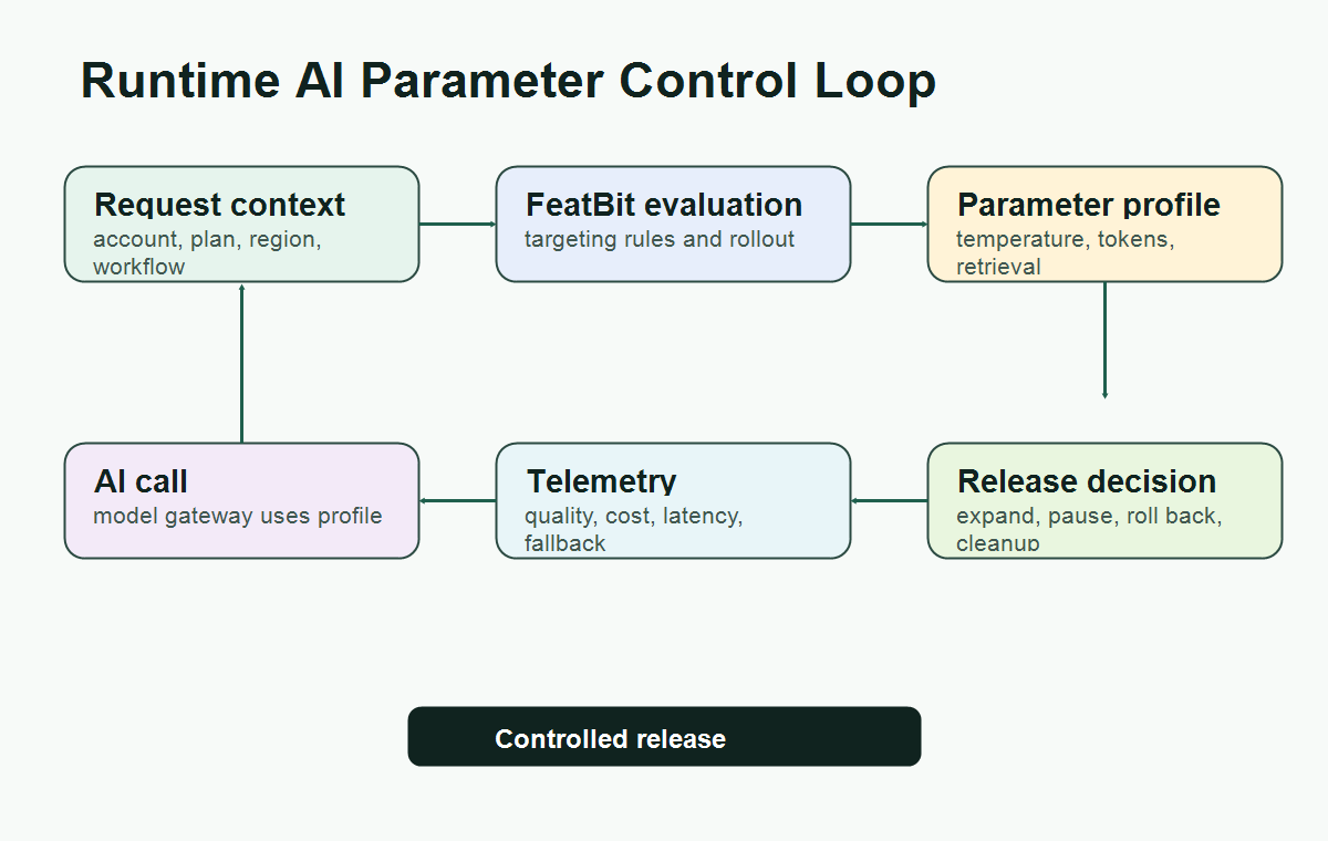 Runtime AI parameter control loop showing request context, FeatBit flag evaluation, parameter profile selection, AI call, telemetry, and release decision