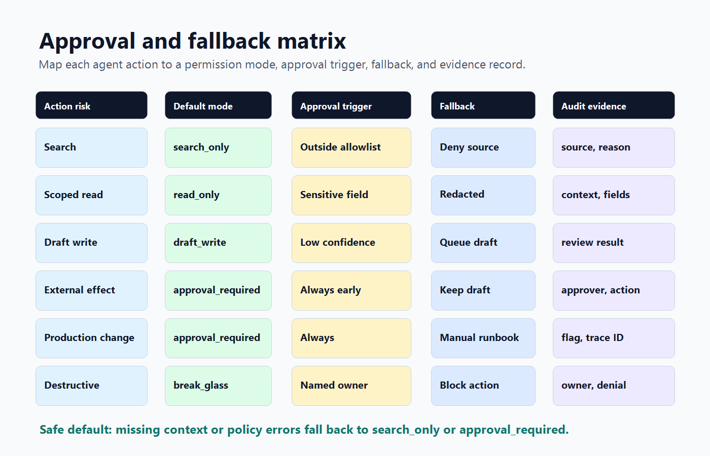 Approval and fallback matrix for AI agent tool permissions across risk, approval, fallback, and audit evidence