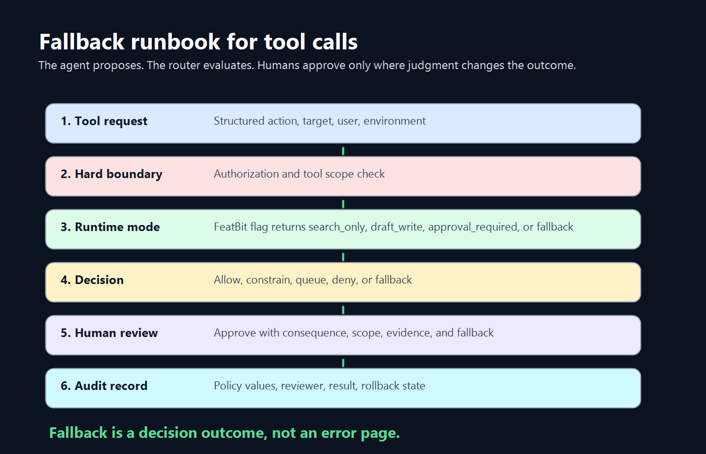 Fallback runbook for an AI agent tool call moving from request to policy evaluation, approval queue, safe fallback, execution, and audit event