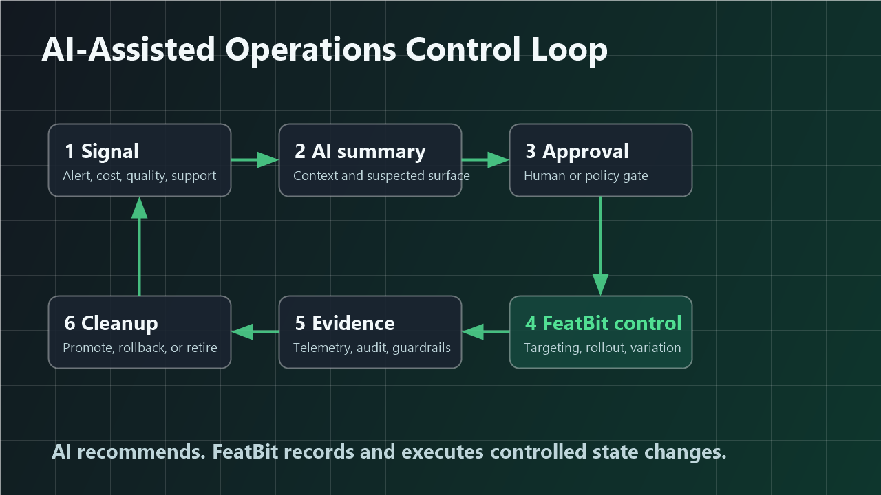 AI-assisted operations control loop from signal intake to AI recommendation, approval, feature flag change, telemetry, rollback, and cleanup