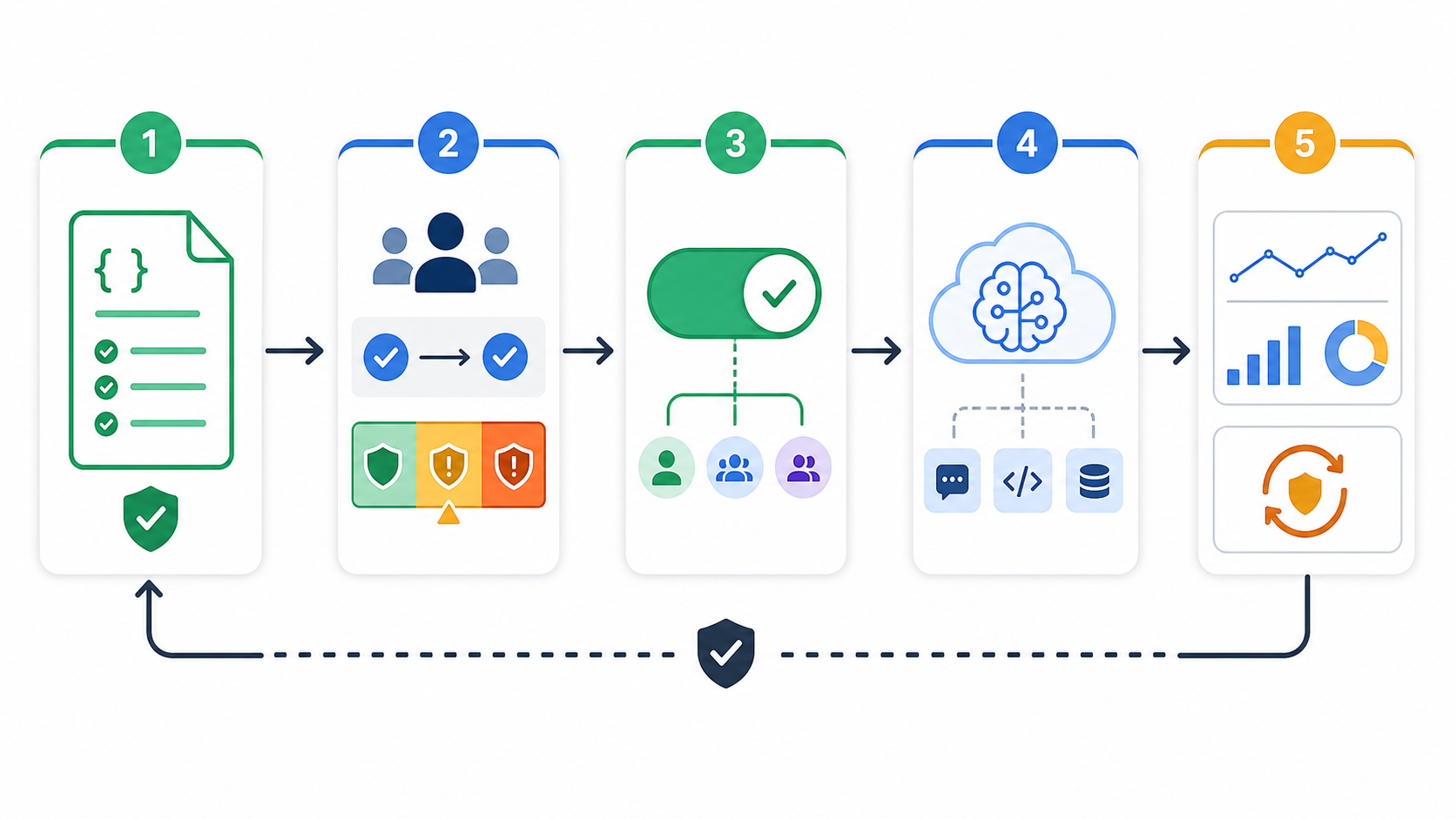 Five-stage AI config management loop from config contract to approval, runtime flag rollout, AI execution, telemetry, rollback, and cleanup
