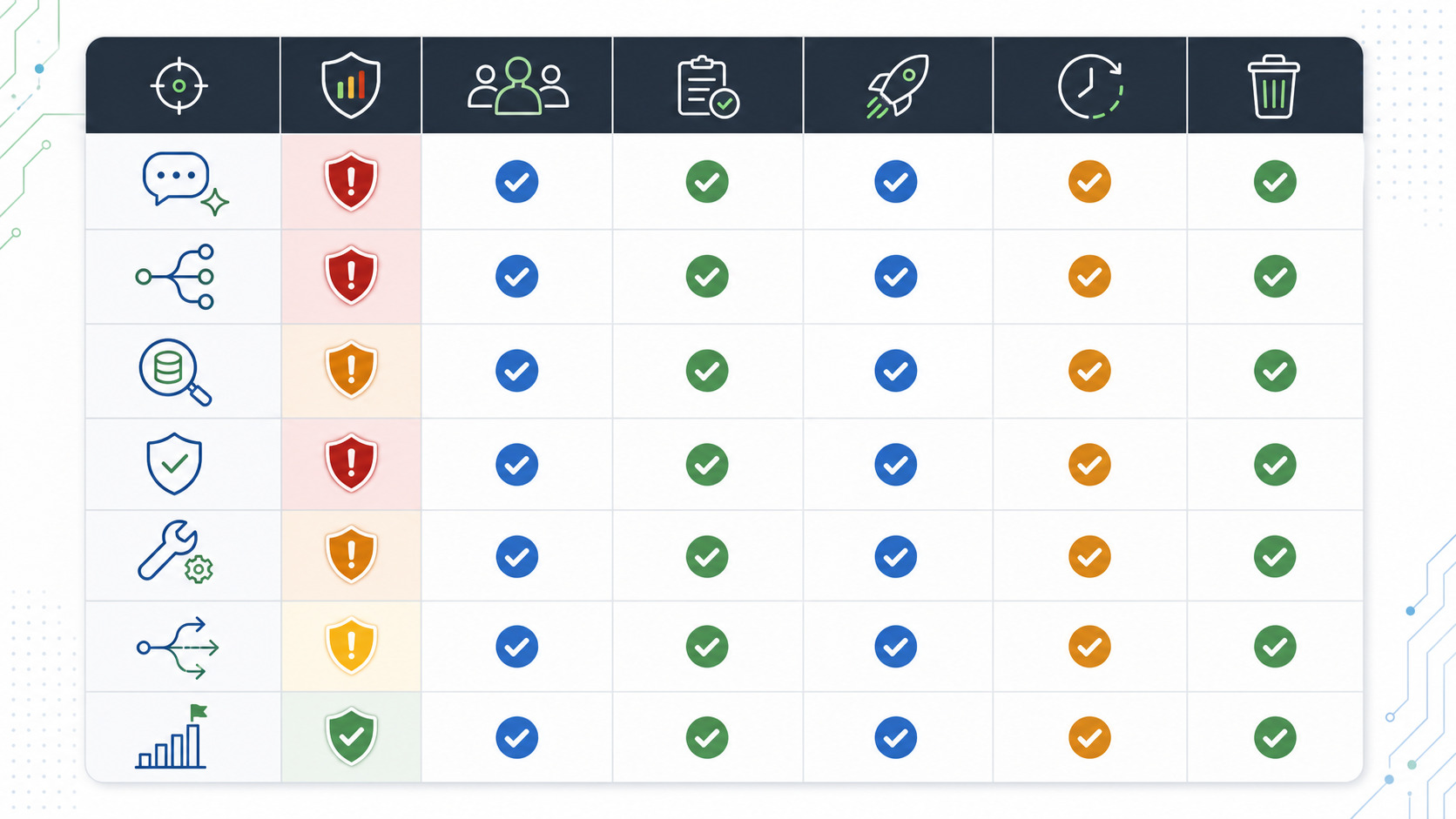 Risk-control matrix for AI configuration surfaces across ownership, evidence, rollout, rollback, and cleanup