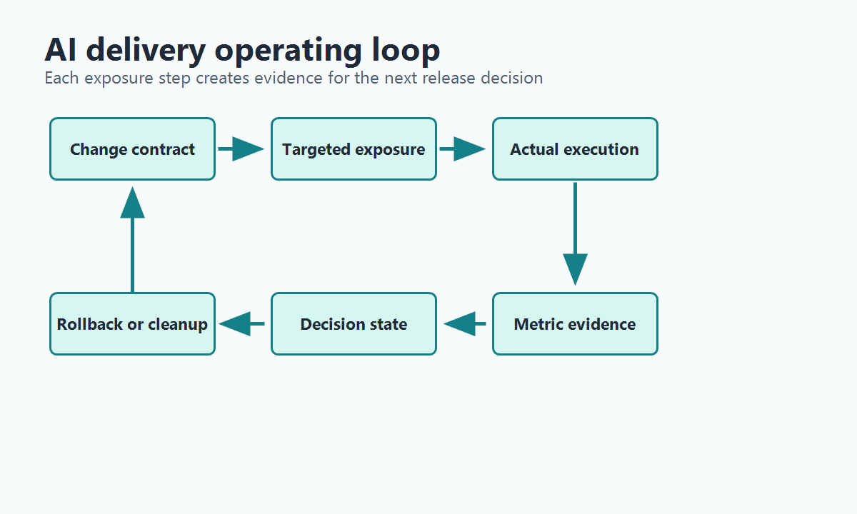 AI delivery operating loop from change contract to targeting, exposure, evidence, decision, rollback, and cleanup