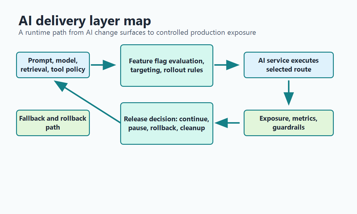 AI delivery layer map connecting AI changes, feature flag evaluation, targeting, telemetry, rollout decisions, and rollback