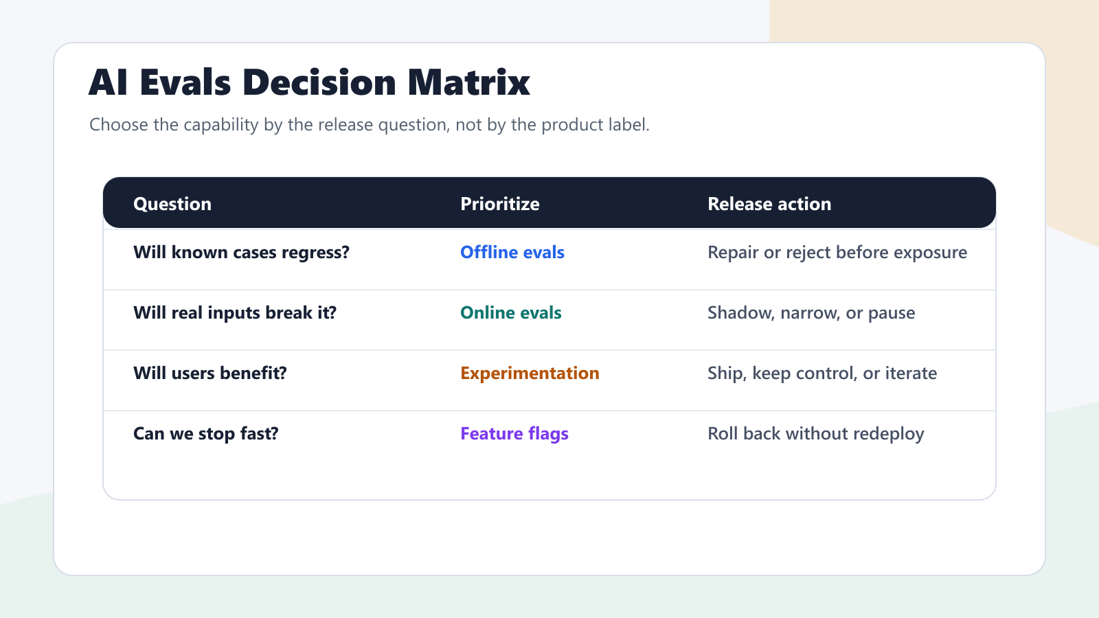 Decision matrix for choosing offline evals, online evals, experiments, and feature flags