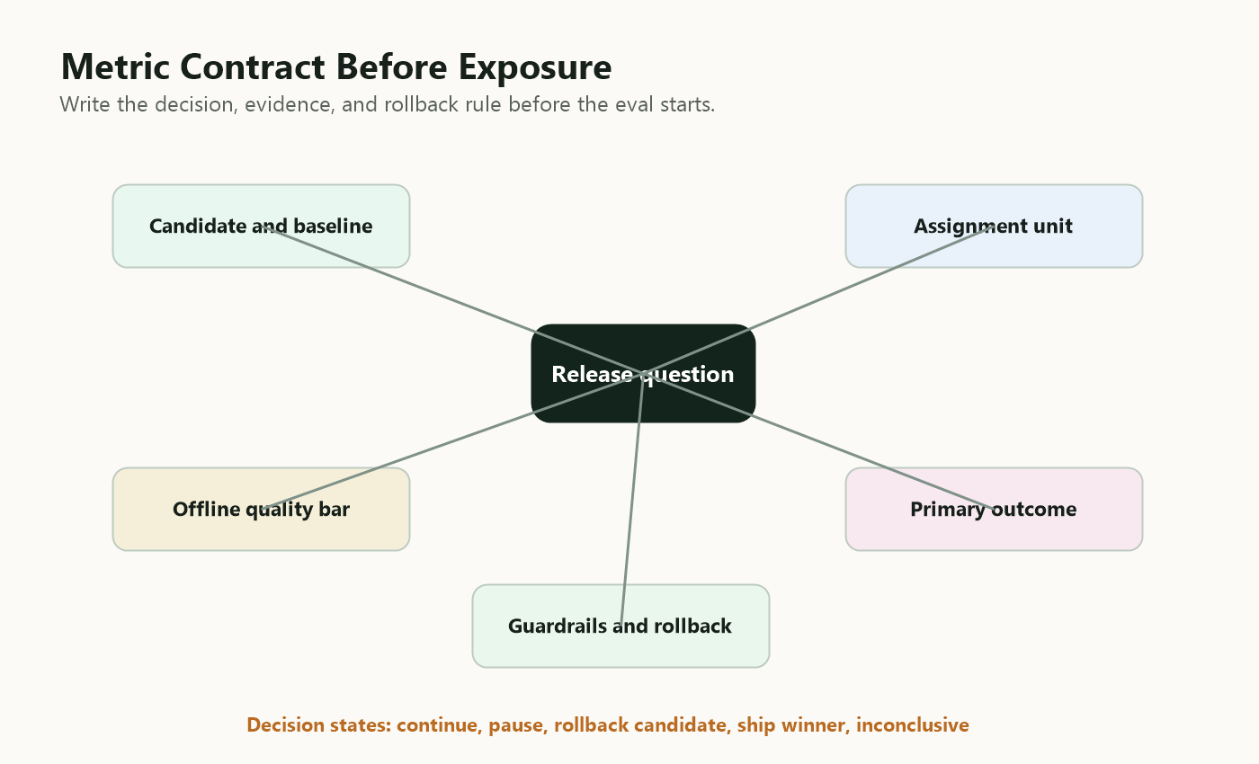 Metric contract for AI evals showing release question, evidence sources, primary outcome, guardrails, assignment unit, and rollback rule