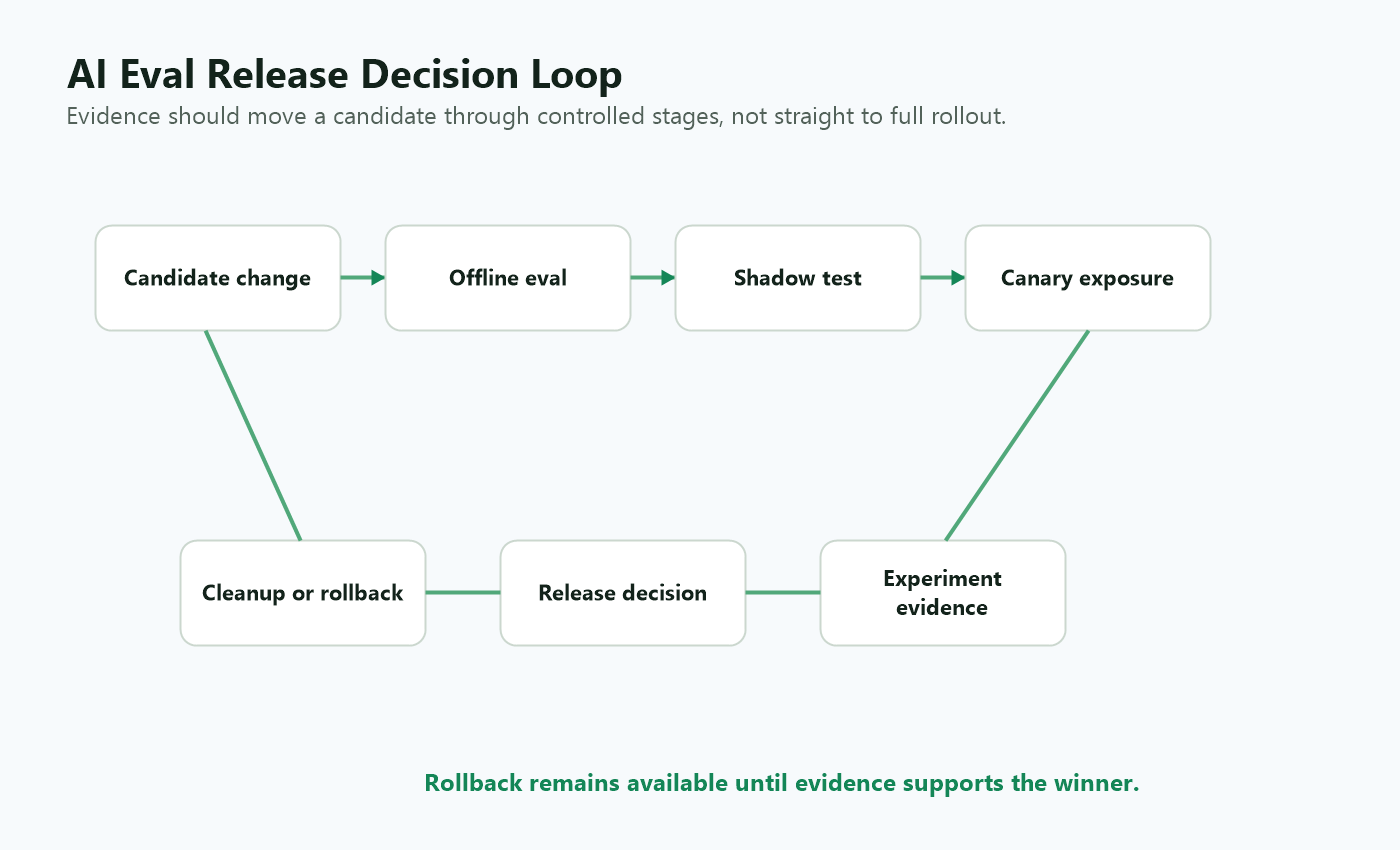 Release decision loop for AI evals from candidate change through offline eval, shadow test, canary exposure, experiment evidence, decision, and cleanup