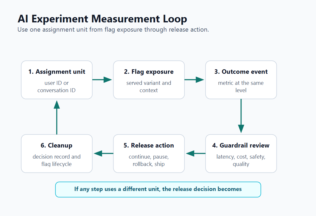 Measurement loop from assignment unit to exposure event, outcome event, guardrail review, and release decision