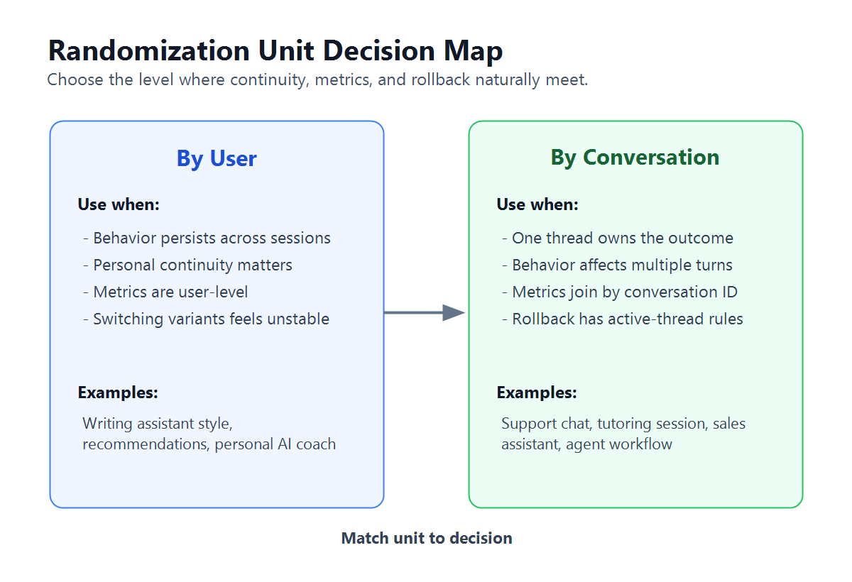 Decision map comparing user-level and conversation-level assignment for AI experiments