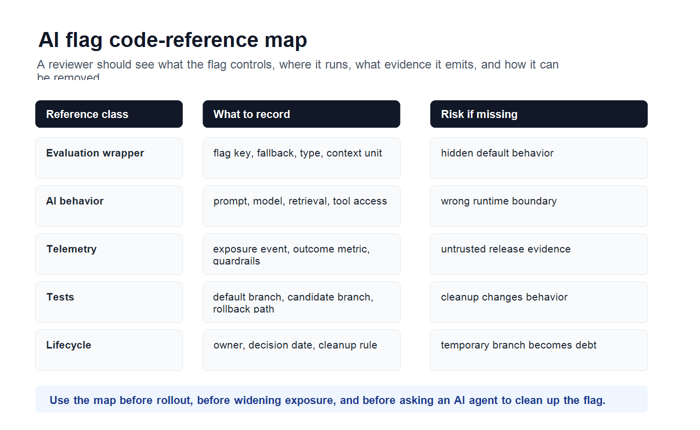 AI flag code-reference map showing evaluation wrappers, AI behavior, telemetry, tests, lifecycle data, and the risk of missing each reference class