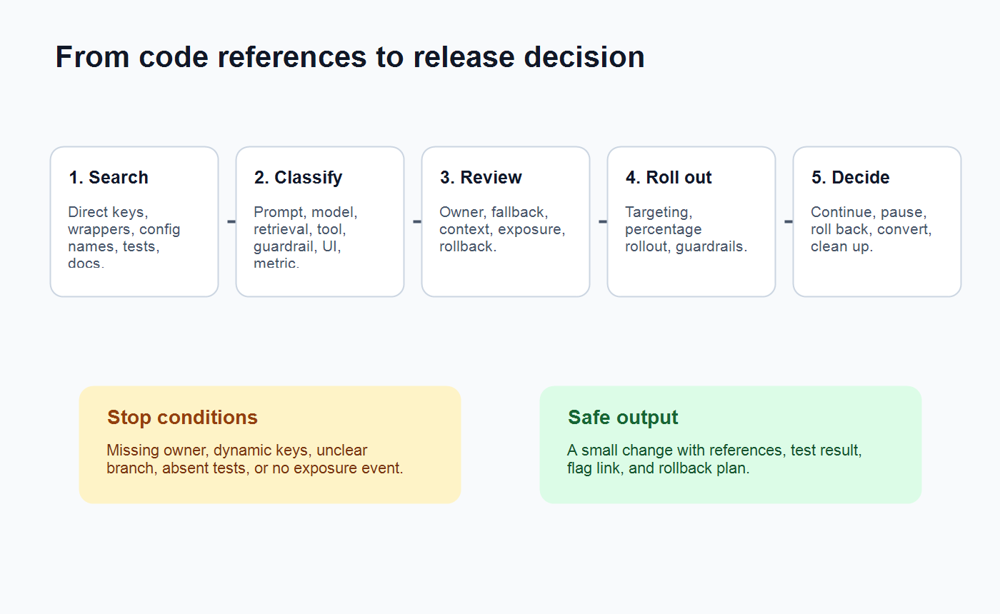 Workflow from code reference search to classification, review, rollout, and release decision