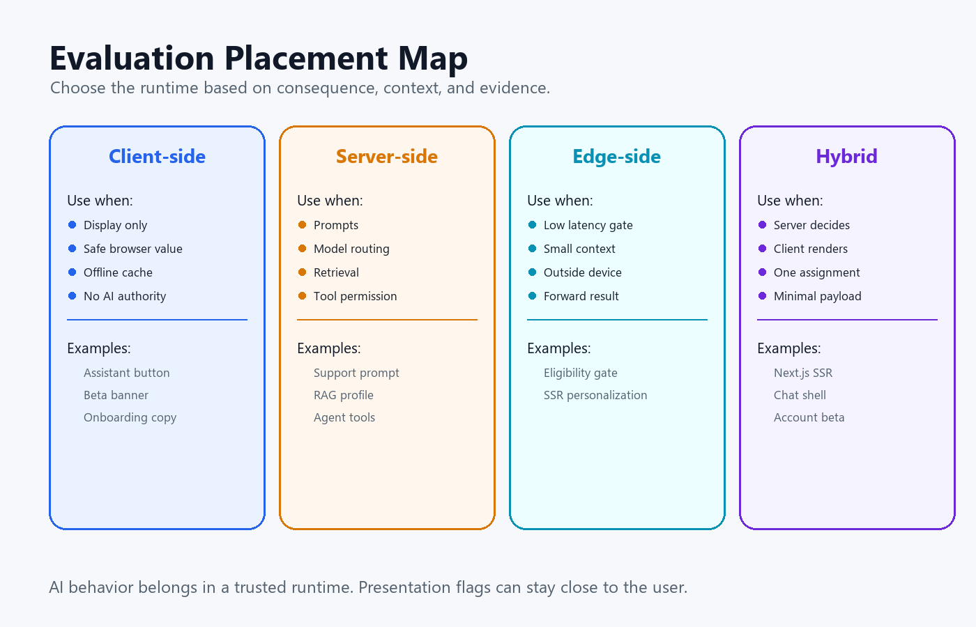 Decision map for placing AI feature flag evaluation across client, server, edge, and hybrid paths