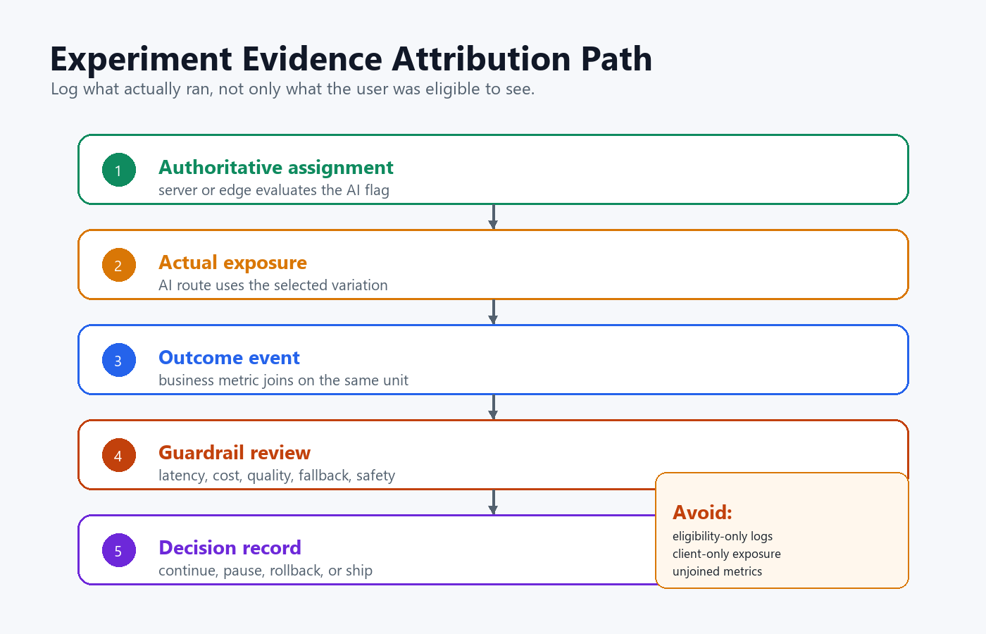 Attribution path connecting AI flag evaluation location, exposure event, outcome event, guardrails, and release decision