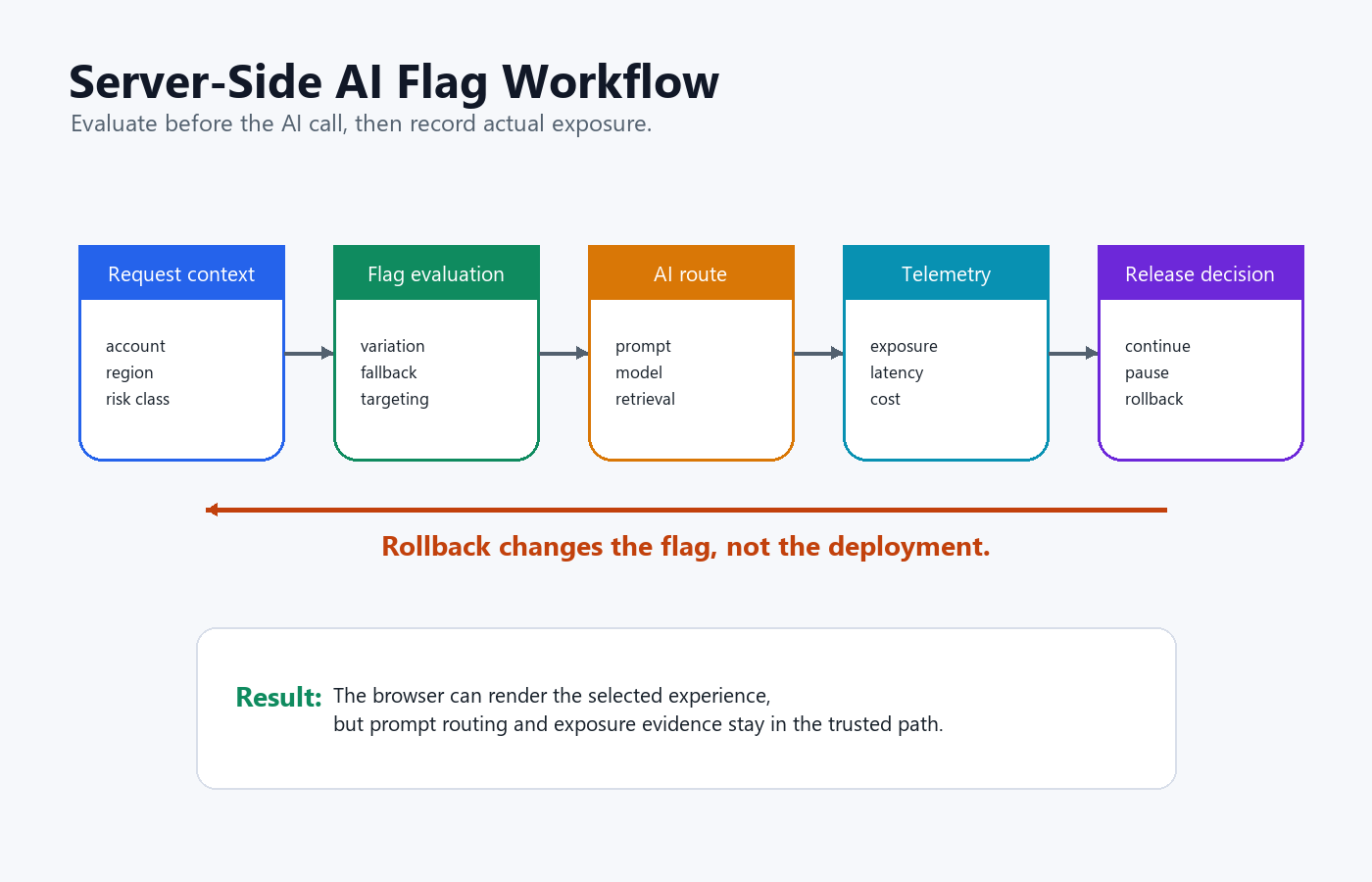 Workflow showing server-side AI flag evaluation before prompt, model, retrieval, metric, and rollback decisions