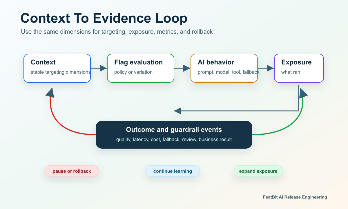 Evidence path showing targeting context, flag evaluation, AI behavior, exposure event, outcome metrics, and rollback decision