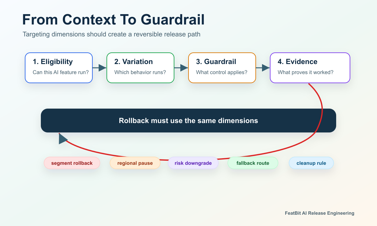Decision ladder mapping AI feature targeting dimensions to eligibility, variation choice, guardrails, exposure evidence, and rollback