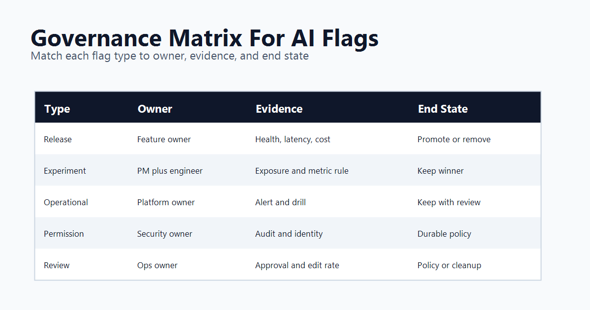 Governance matrix for AI flag lifecycle types with owners, evidence, rollback, and end states