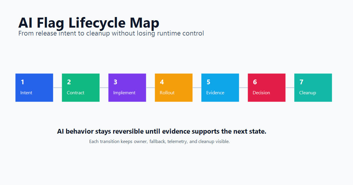 Lifecycle map for AI feature flags showing intent, flag contract, implementation, rollout, evidence, decision, and cleanup