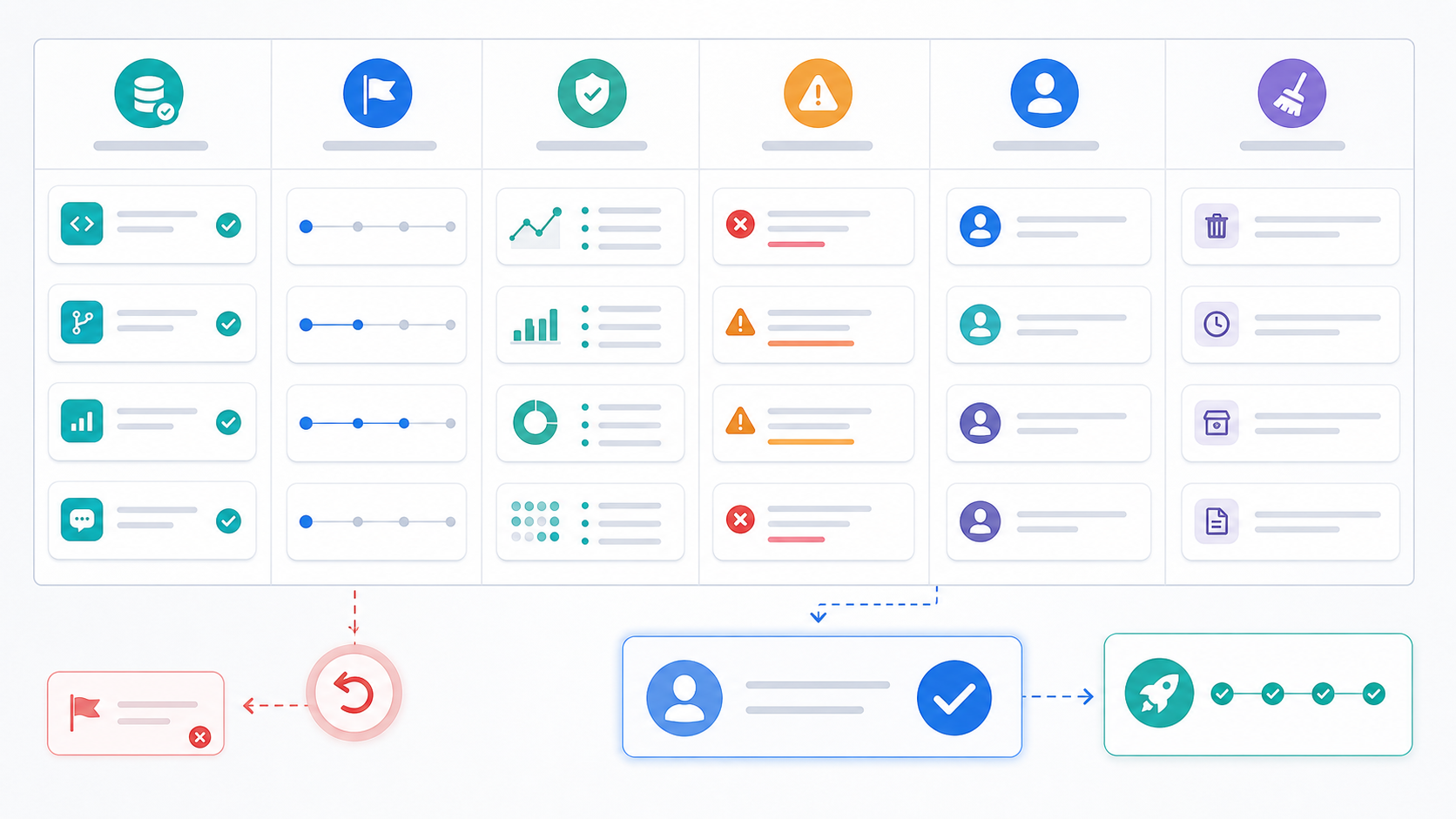 Review checklist visual for AI-generated feature summaries with source coverage, rollout state, evidence quality, risk notes, owner decision, and cleanup path