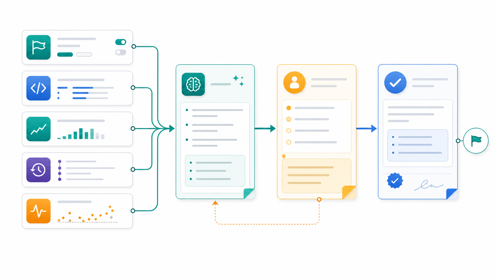 AI-generated feature summary workflow showing release context flowing into an AI draft, human review, and release decision checkpoint