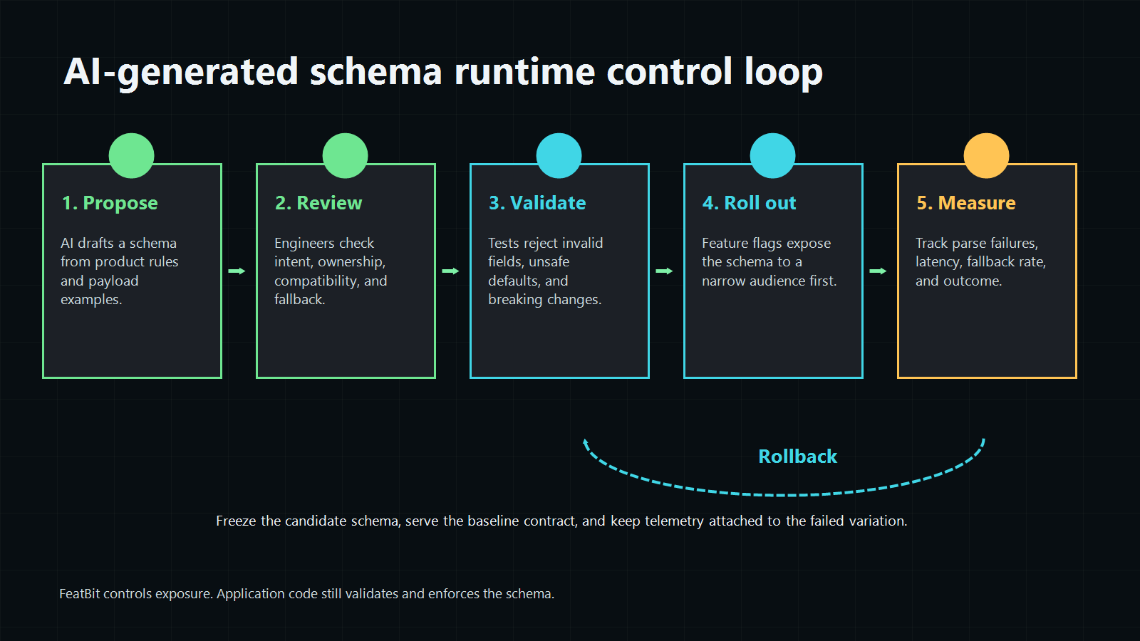 Runtime control loop for AI-generated schemas from proposal to review, validation, flag rollout, evidence, and rollback