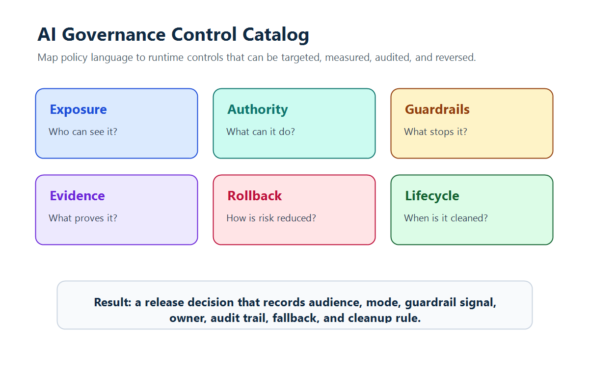 AI governance control catalog showing policy mapped to exposure, authority, guardrails, evidence, rollback, and lifecycle controls