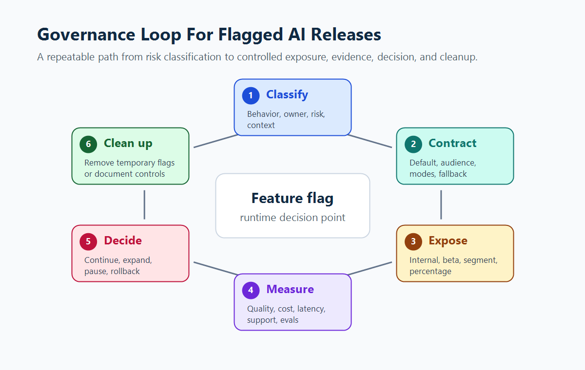 AI governance loop for feature-flagged AI releases: classify risk, define controls, expose narrowly, measure evidence, decide, and clean up