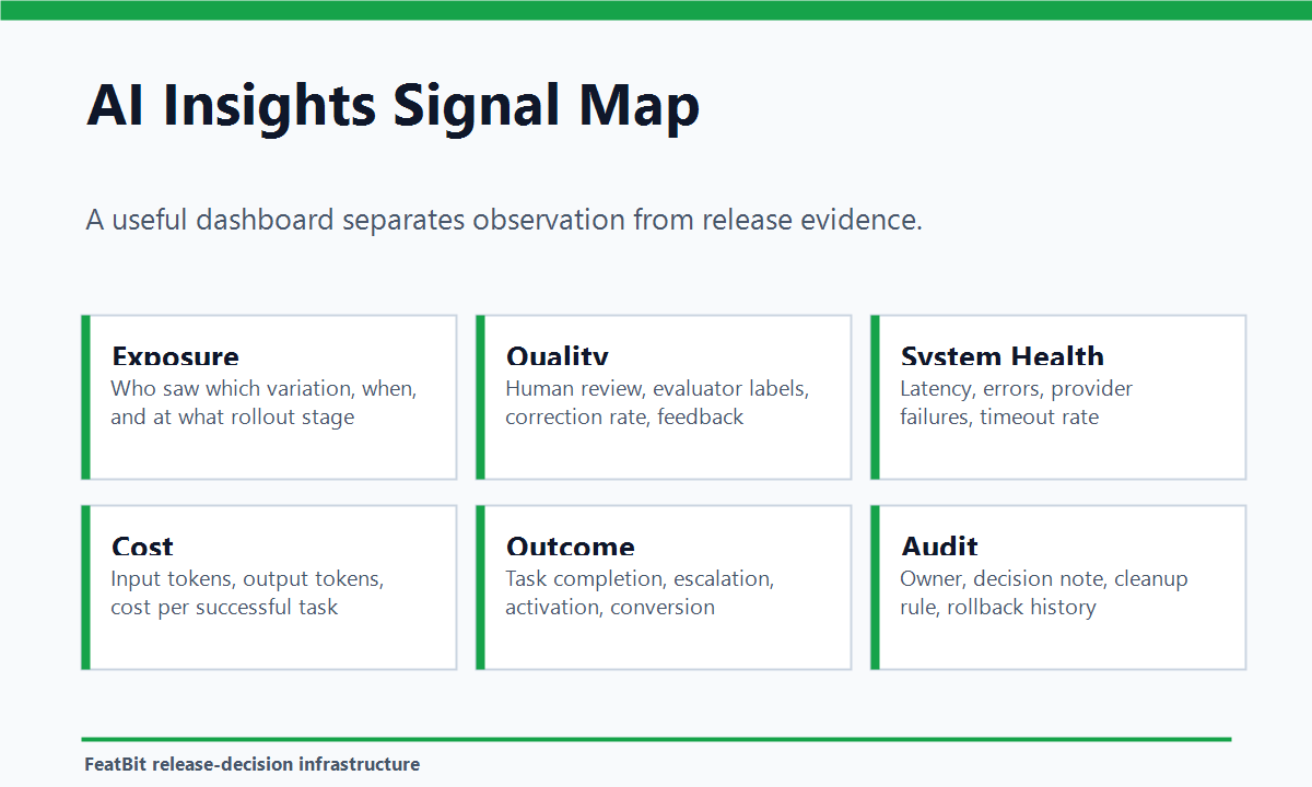 AI Insights signal map connecting exposure, quality, system health, cost, outcome, and audit evidence