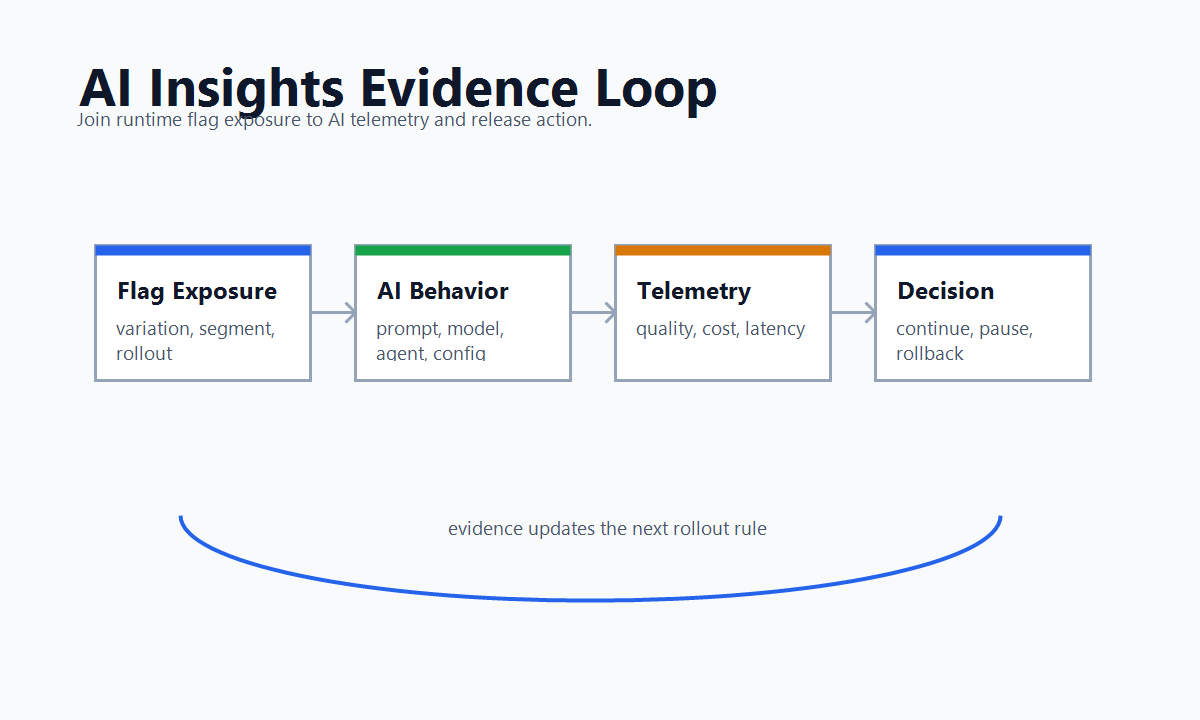 AI Insights release evidence loop showing feature flag exposure, AI behavior, telemetry, guardrails, and release decisions