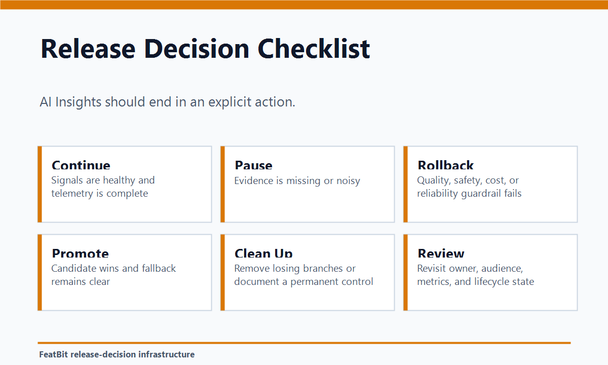 Decision checklist for using AI Insights to expand, pause, roll back, or clean up feature-flagged AI behavior