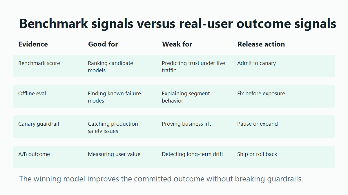 Comparison matrix showing benchmark score, offline eval, canary guardrail, and A/B outcome with their best uses, weak uses, and release actions