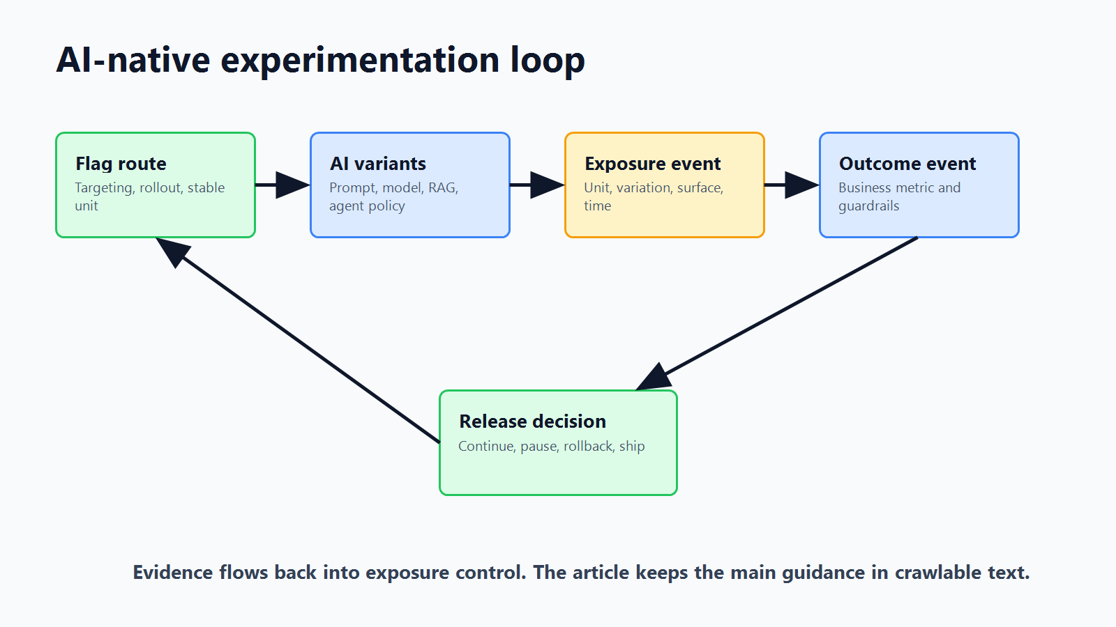 AI-native experimentation loop connecting feature flag assignment, AI variants, exposure events, metric evidence, and release decisions