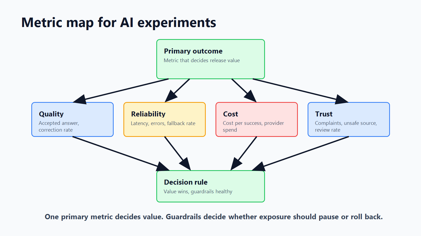 Metric map for AI-native experimentation showing business outcome, quality, latency, cost, safety, support load, and rollback triggers