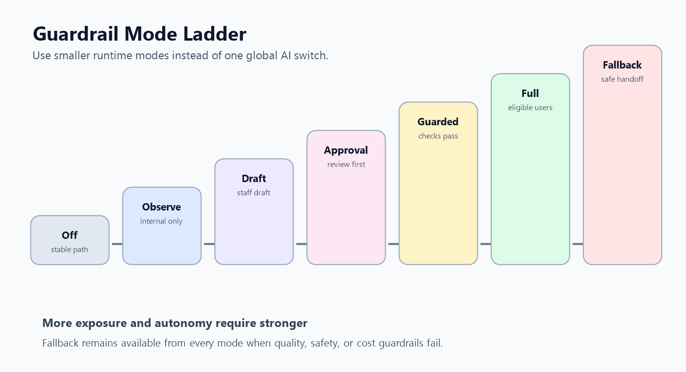 Mode ladder for AI output quality guardrails from off and observe through approval, guarded release, full release, and fallback
