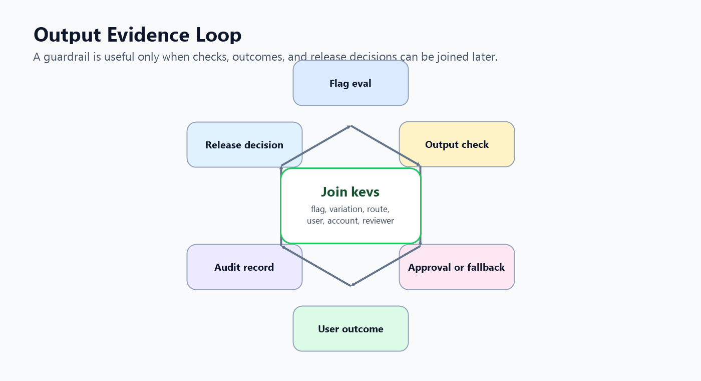 Evidence loop for AI output quality guardrails showing evaluation, output check, approval, fallback, outcome metric, audit, and release decision