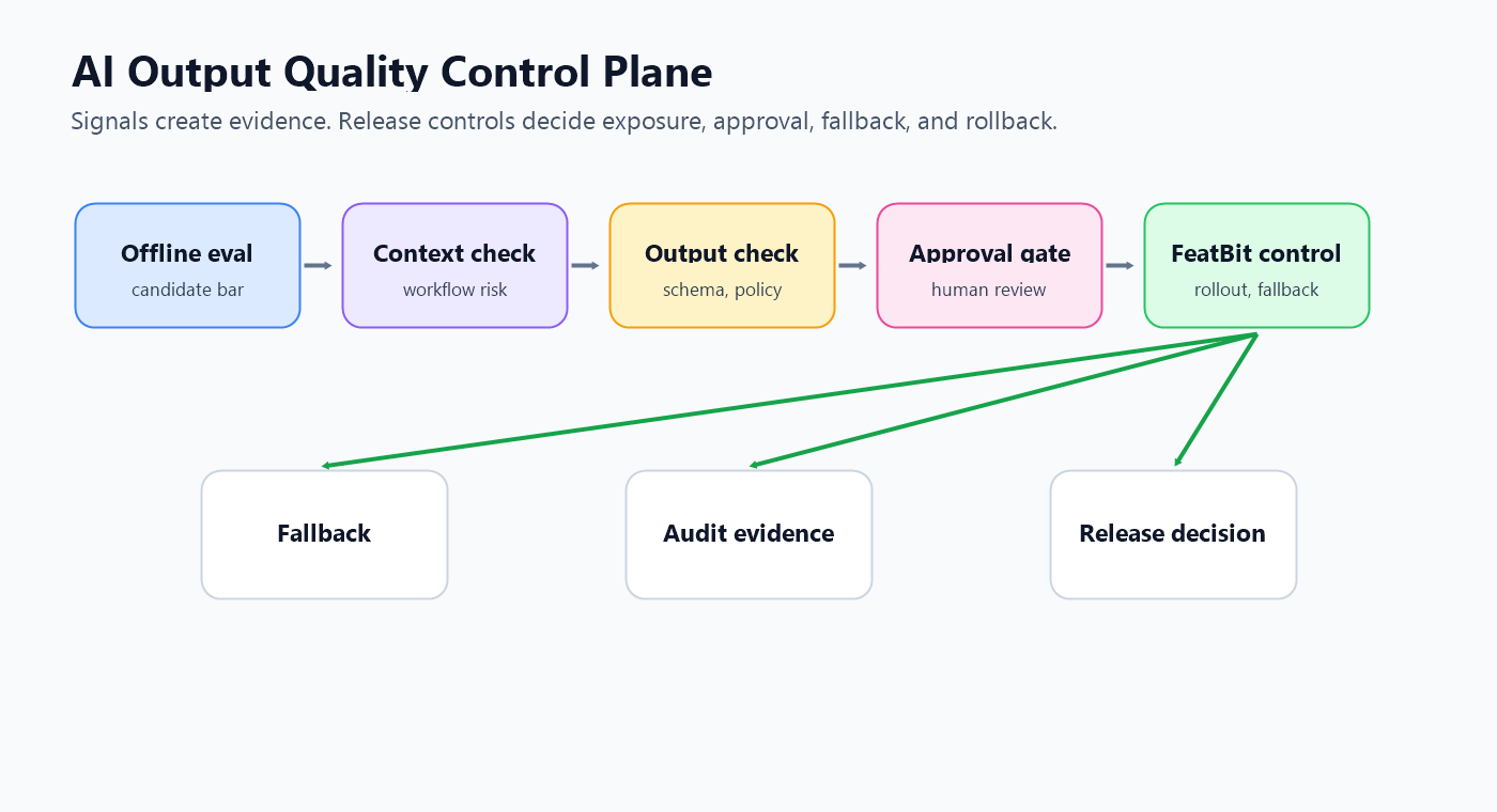 AI output quality control plane showing signal checks, release controls, approval, fallback, audit, and rollback