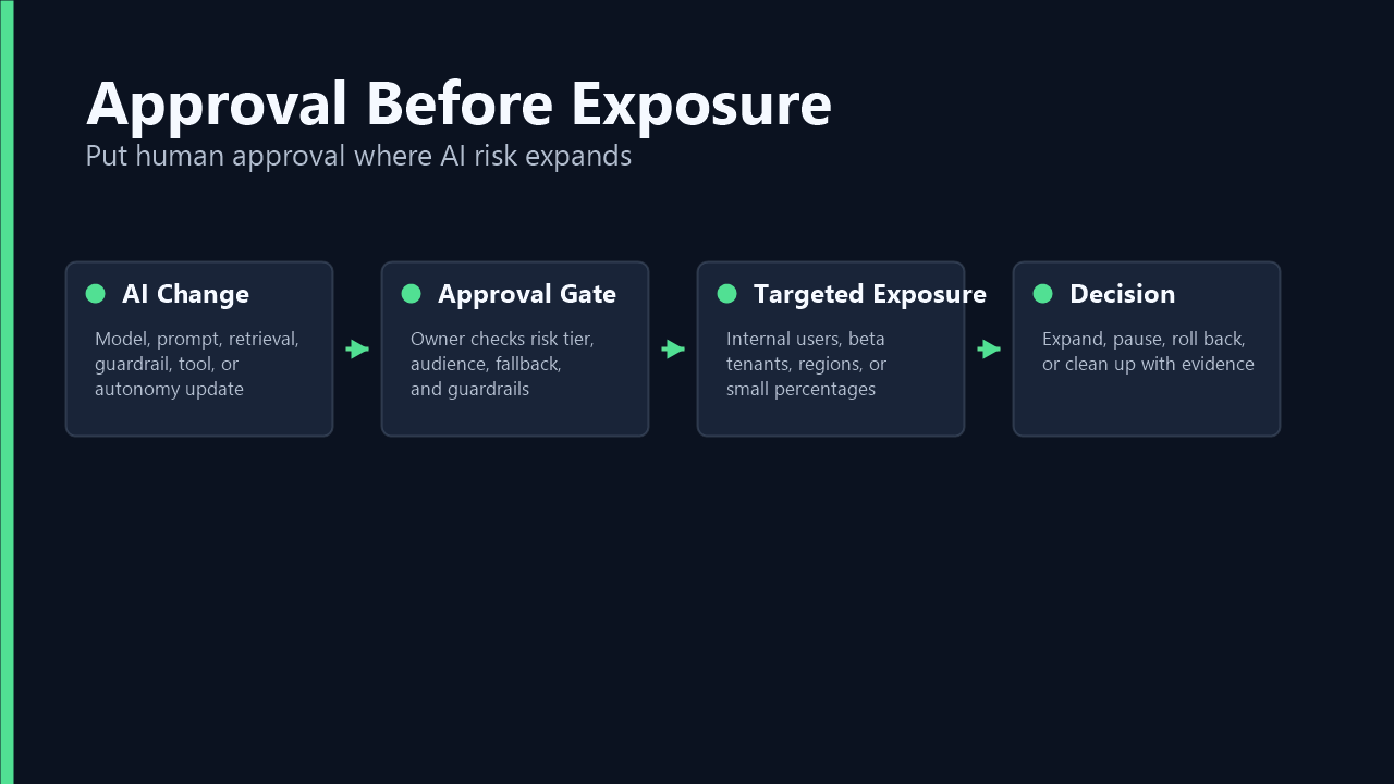 AI risk control operating model with policy, approval, guarded exposure, observation, rollback, and audit evidence