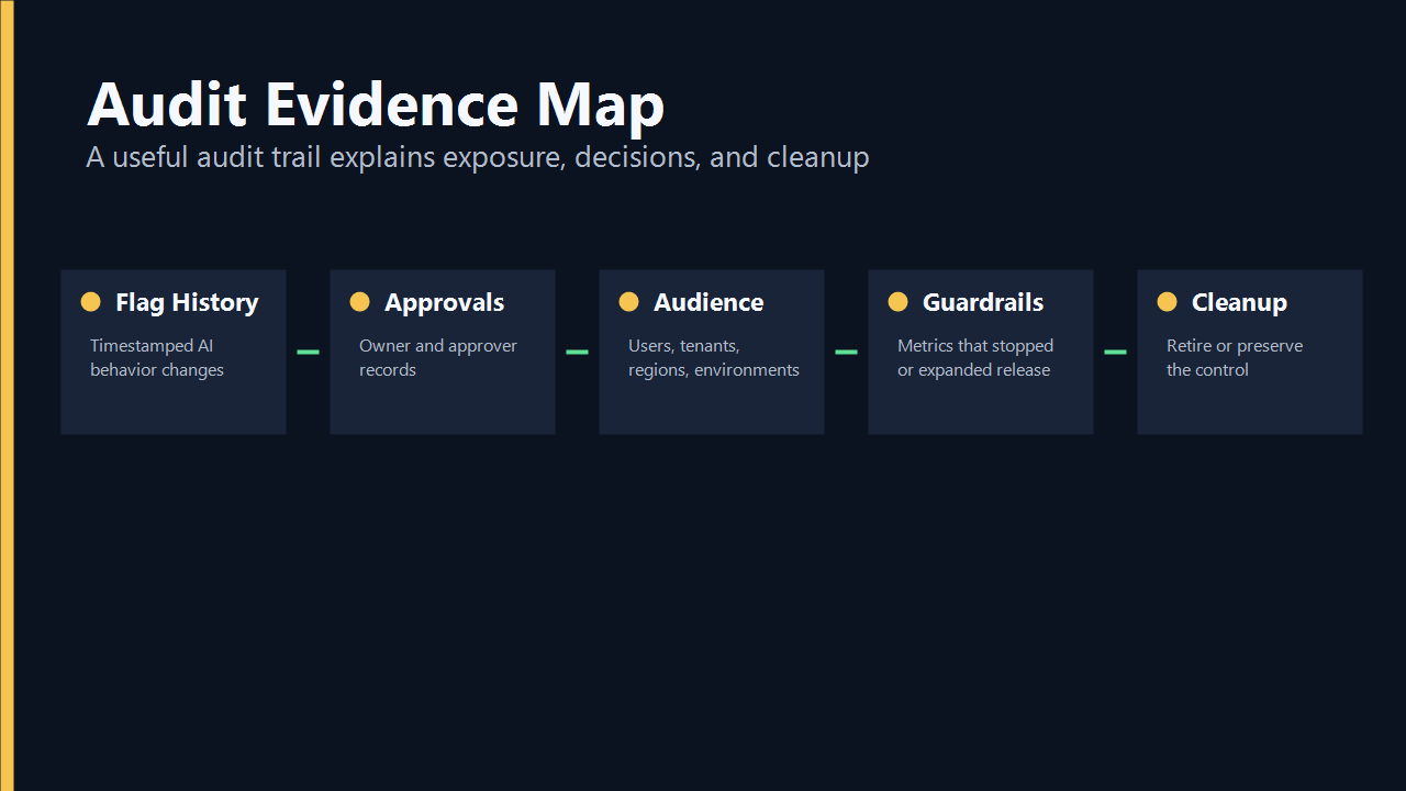 Audit evidence map linking AI flag changes to approvals, audiences, guardrails, rollback actions, and cleanup decisions