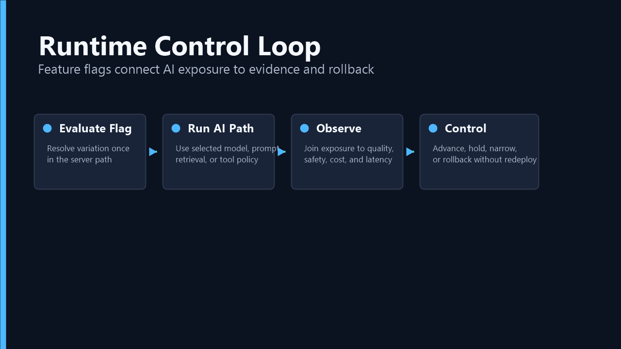 Runtime control loop showing flag evaluation, AI path execution, observation, and rollback-ready control