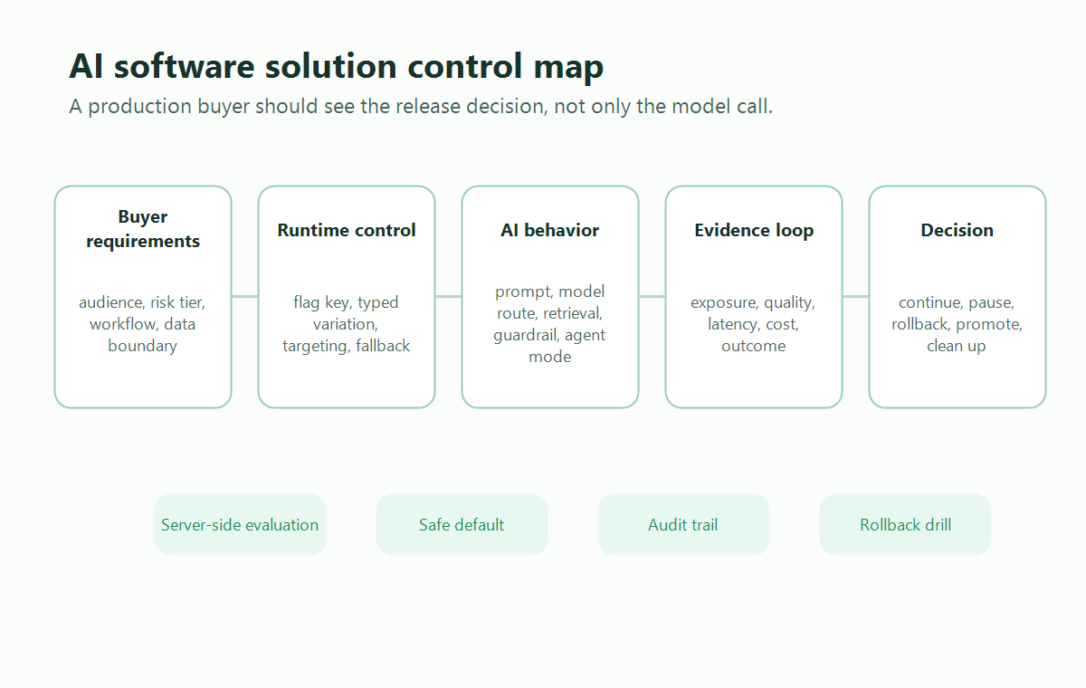 AI software solution control map connecting buyer requirements, runtime flags, AI behavior, evidence, rollback, and lifecycle cleanup